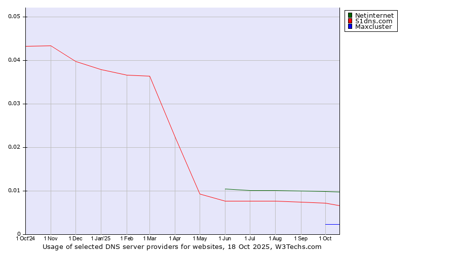 Historical trends in the usage of Netinternet vs. 51dns.com vs. Maxcluster