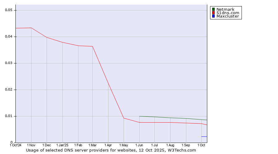 Historical trends in the usage of Netmark vs. 51dns.com vs. Maxcluster