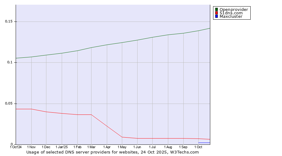 Historical trends in the usage of Openprovider vs. 51dns.com vs. Maxcluster