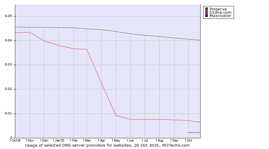 Historical trends in the usage of Proserve vs. 51dns.com vs. Maxcluster