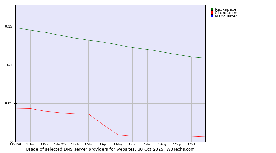 Historical trends in the usage of Rackspace vs. 51dns.com vs. Maxcluster