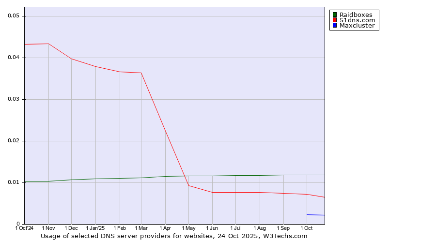 Historical trends in the usage of Raidboxes vs. 51dns.com vs. Maxcluster