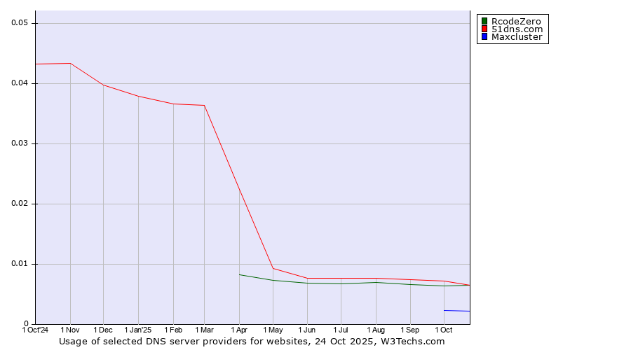 Historical trends in the usage of 51dns.com vs. RcodeZero vs. Maxcluster