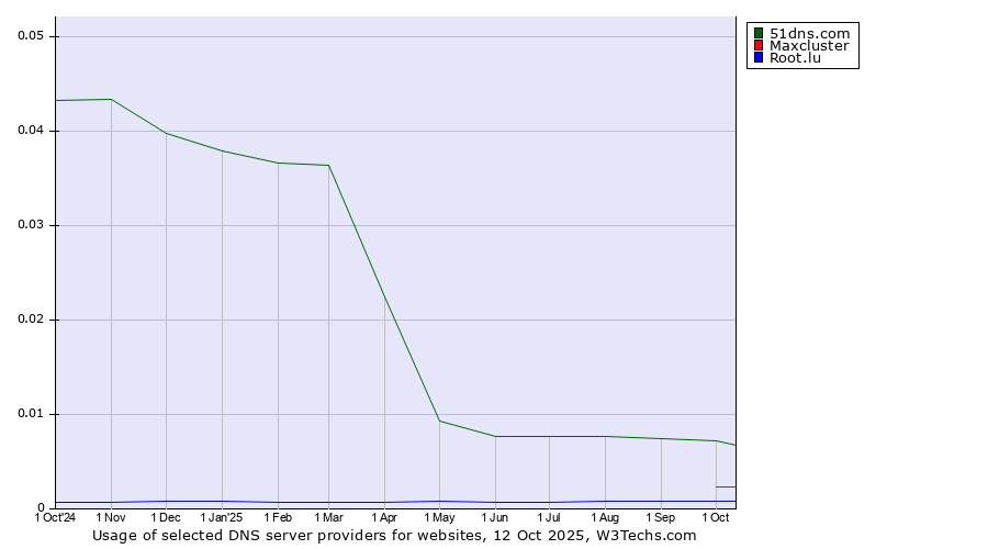 Historical trends in the usage of 51dns.com vs. Maxcluster vs. Root.lu
