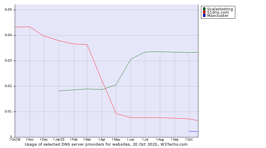 Historical trends in the usage of ScalaHosting vs. 51dns.com vs. Maxcluster