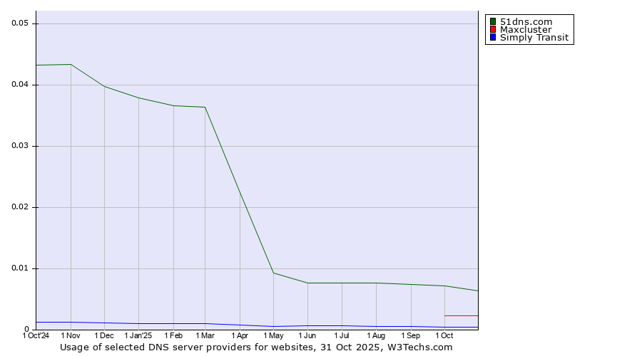 Historical trends in the usage of 51dns.com vs. Maxcluster vs. Simply Transit