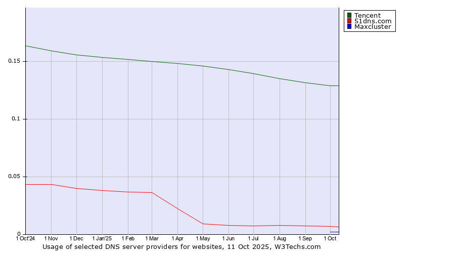 Historical trends in the usage of Tencent vs. 51dns.com vs. Maxcluster