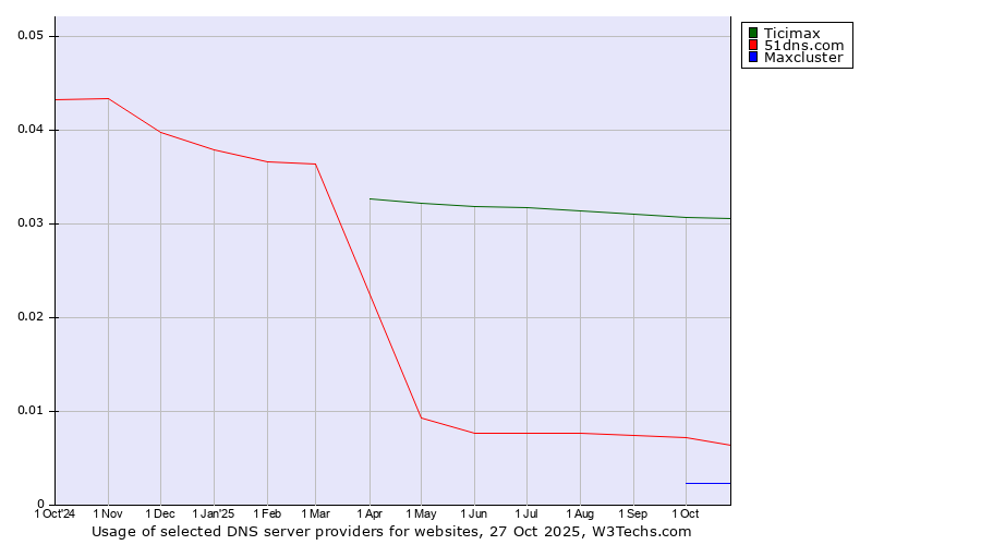 Historical trends in the usage of Ticimax vs. 51dns.com vs. Maxcluster