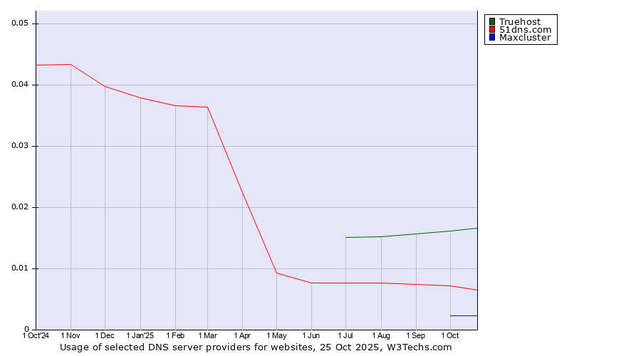Historical trends in the usage of Truehost vs. 51dns.com vs. Maxcluster