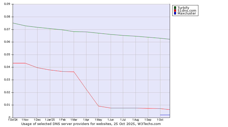 Historical trends in the usage of Turbify vs. 51dns.com vs. Maxcluster
