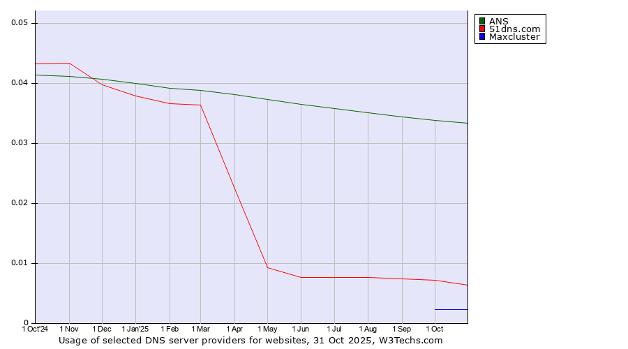 Historical trends in the usage of ANS vs. 51dns.com vs. Maxcluster
