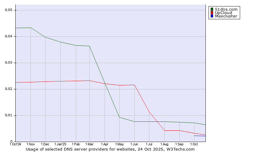 Historical trends in the usage of 51dns.com vs. UpCloud vs. Maxcluster