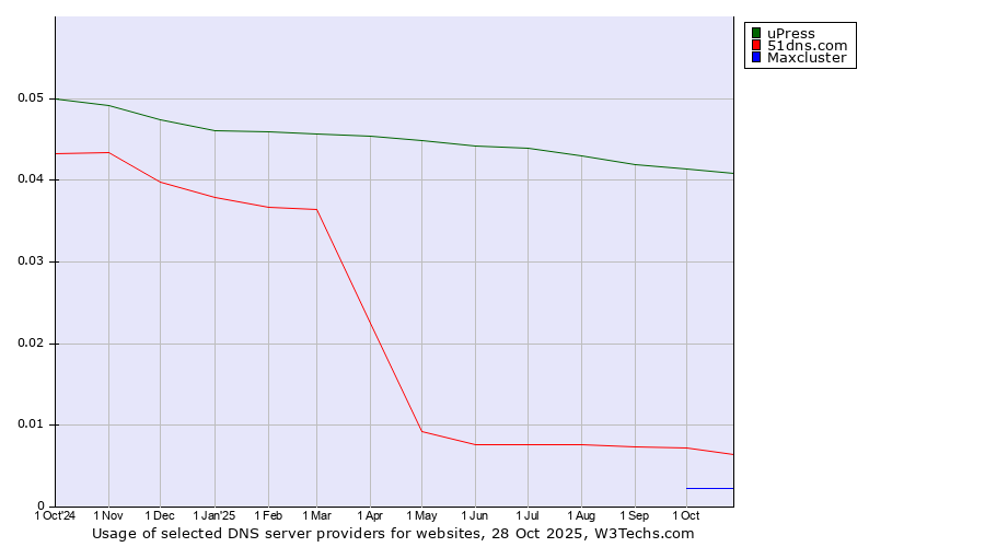 Historical trends in the usage of uPress vs. 51dns.com vs. Maxcluster