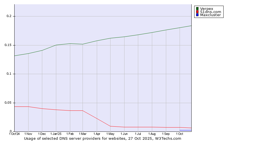 Historical trends in the usage of Verpex vs. 51dns.com vs. Maxcluster