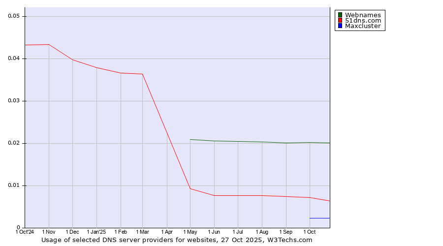 Historical trends in the usage of Webnames vs. 51dns.com vs. Maxcluster