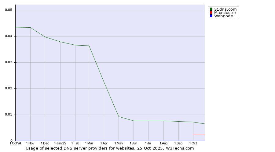 Historical trends in the usage of 51dns.com vs. Maxcluster vs. Webnode