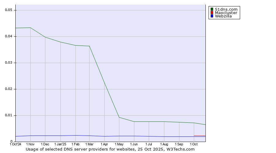 Historical trends in the usage of 51dns.com vs. Maxcluster vs. Webzilla