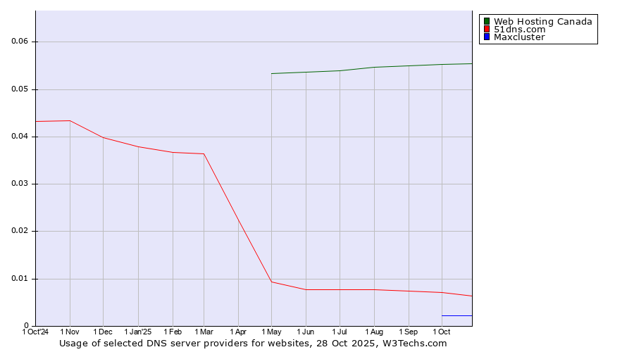 Historical trends in the usage of Web Hosting Canada vs. 51dns.com vs. Maxcluster