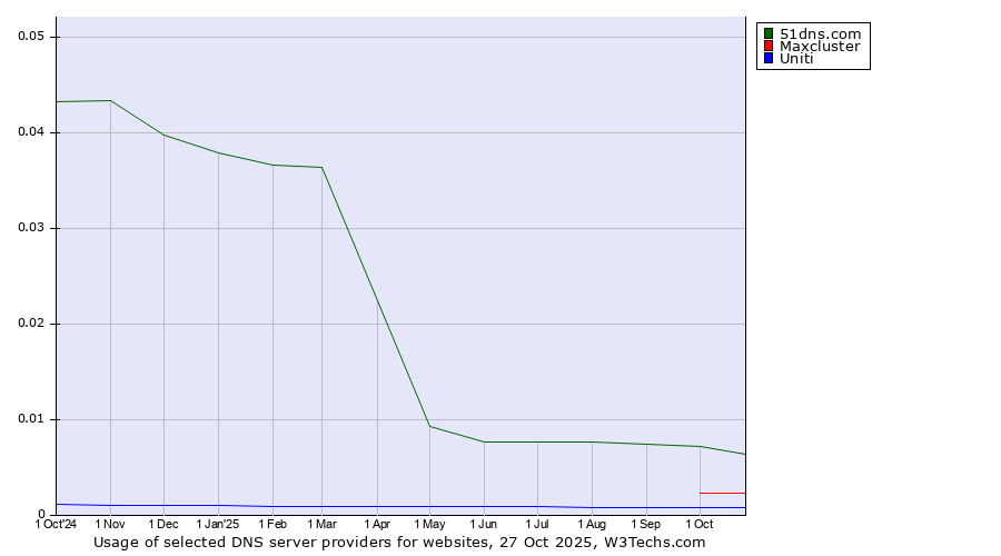Historical trends in the usage of 51dns.com vs. Maxcluster vs. Uniti