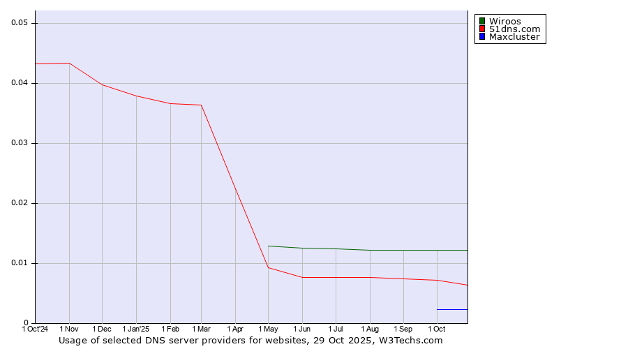 Historical trends in the usage of Wiroos vs. 51dns.com vs. Maxcluster
