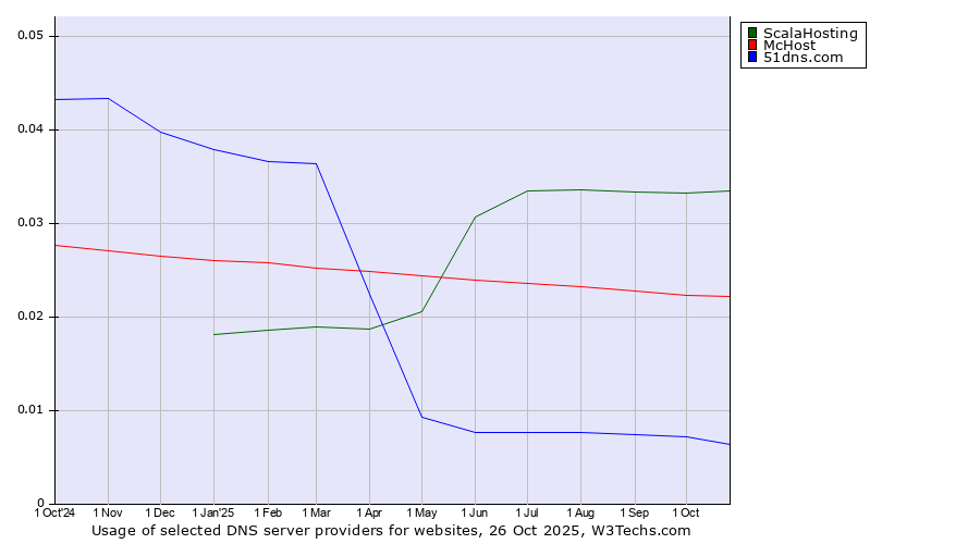 Historical trends in the usage of ScalaHosting vs. McHost vs. 51dns.com