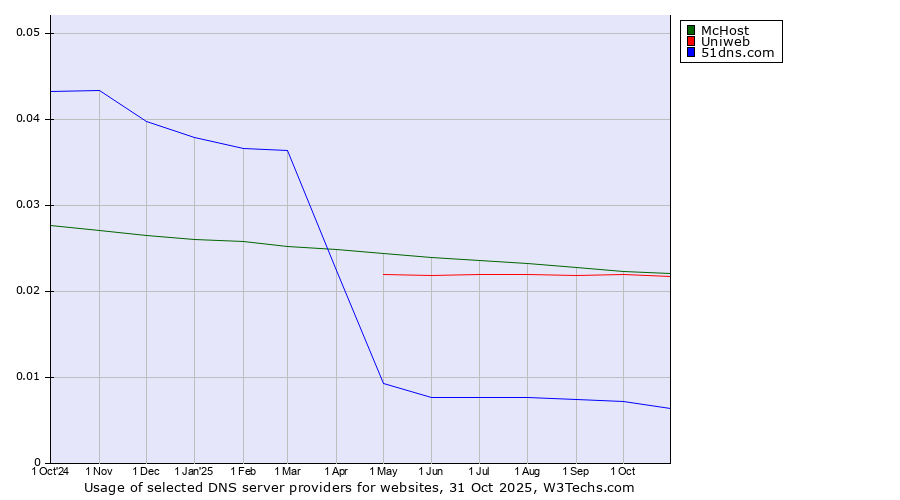 Historical trends in the usage of McHost vs. Uniweb vs. 51dns.com