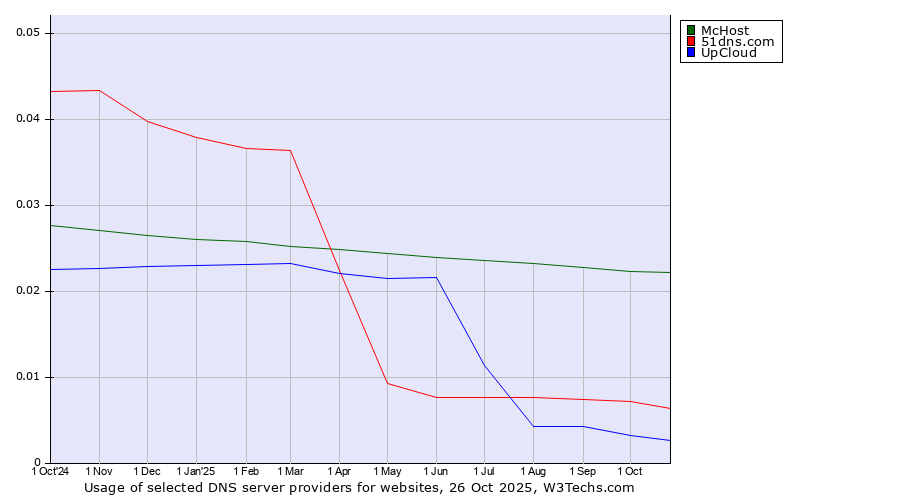 Historical trends in the usage of McHost vs. 51dns.com vs. UpCloud