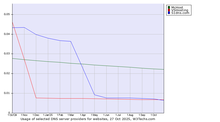 Historical trends in the usage of McHost vs. VSHosting vs. 51dns.com
