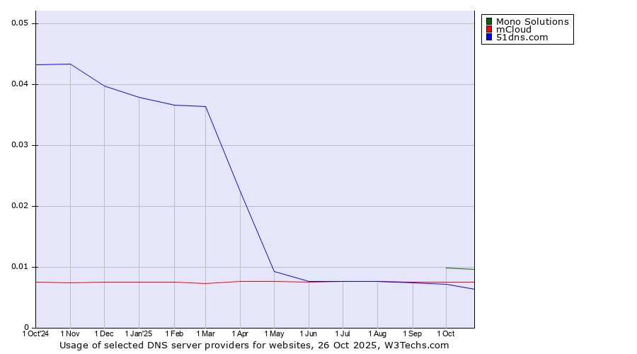 Historical trends in the usage of Mono Solutions vs. mCloud vs. 51dns.com