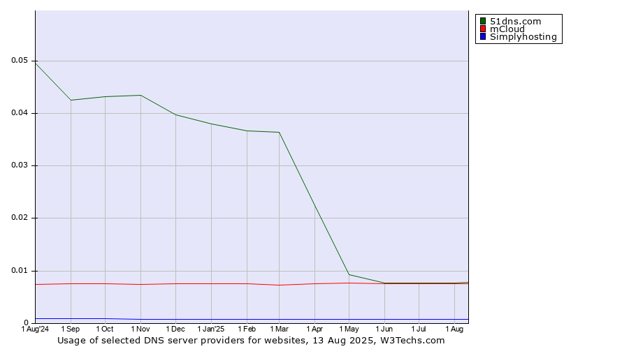 Historical trends in the usage of mCloud vs. 51dns.com vs. Simplyhosting