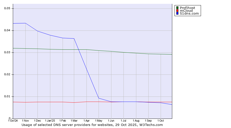 Historical trends in the usage of Profihost vs. mCloud vs. 51dns.com