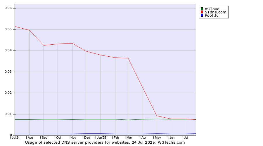 Historical trends in the usage of mCloud vs. 51dns.com vs. Root.lu