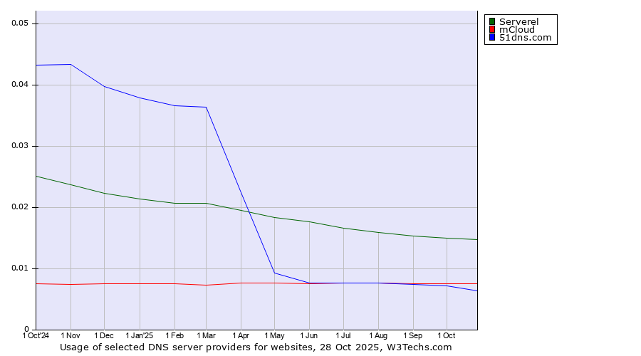 Historical trends in the usage of Serverel vs. mCloud vs. 51dns.com