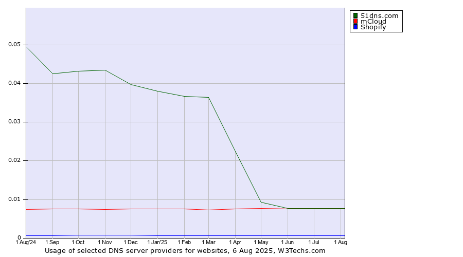 Historical trends in the usage of 51dns.com vs. mCloud vs. Shopify