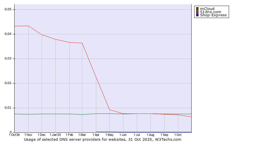 Historical trends in the usage of mCloud vs. 51dns.com vs. Shop-Express