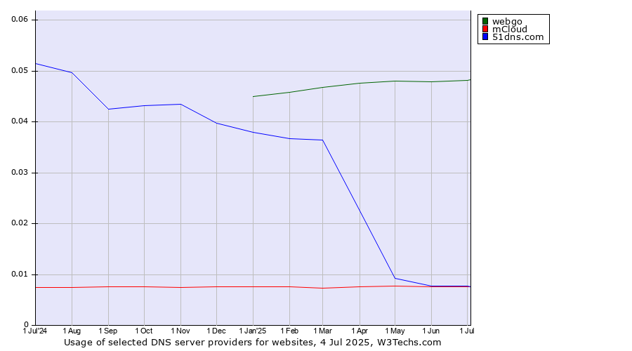 Historical trends in the usage of webgo vs. 51dns.com vs. mCloud