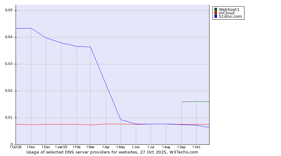 Historical trends in the usage of Webhost1 vs. mCloud vs. 51dns.com