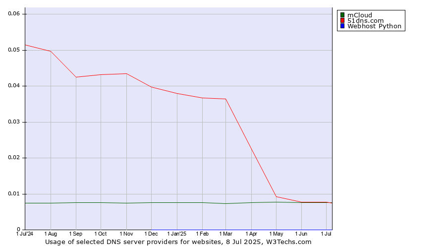 Historical trends in the usage of mCloud vs. 51dns.com vs. Webhost Python