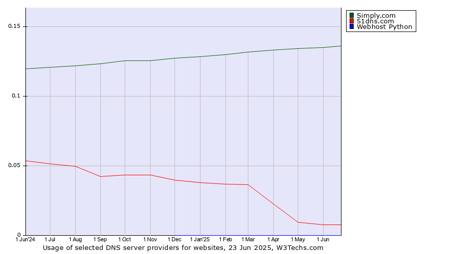 Historical trends in the usage of Simply.com vs. 51dns.com vs. Webhost Python