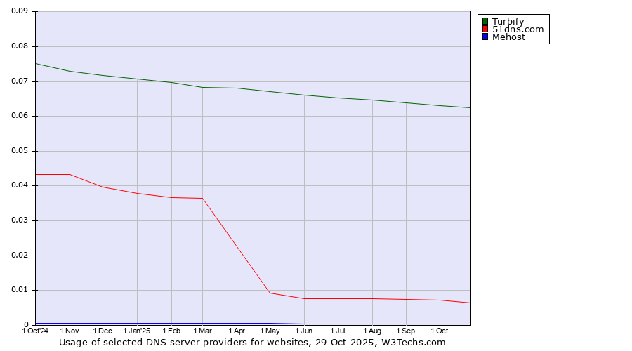 Historical trends in the usage of Turbify vs. 51dns.com vs. Mehost