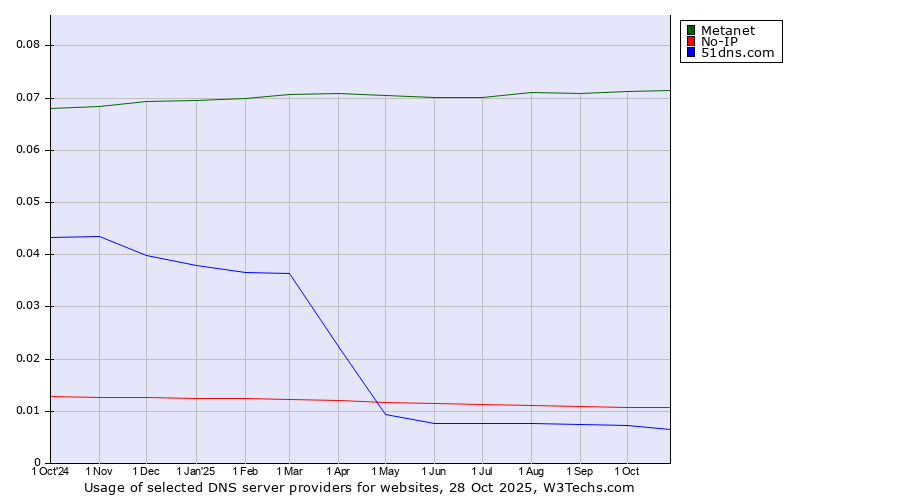 Historical trends in the usage of Metanet vs. No-IP vs. 51dns.com