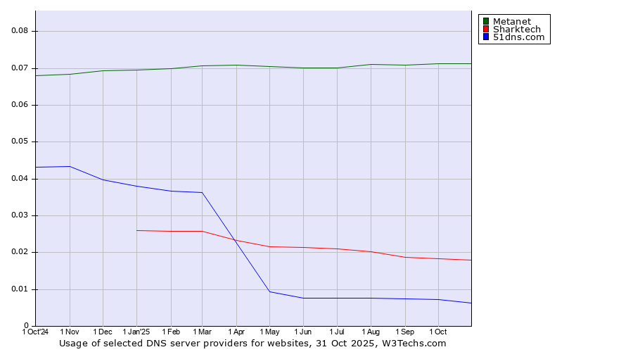Historical trends in the usage of Metanet vs. Sharktech vs. 51dns.com