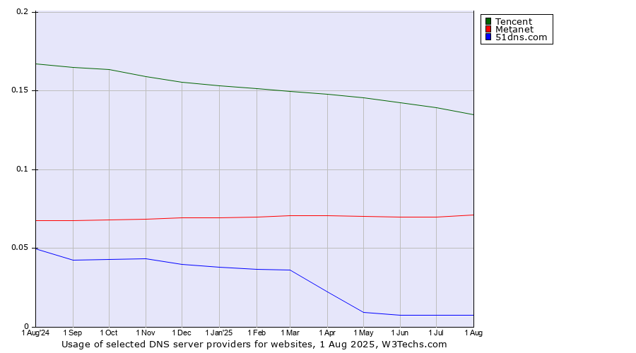 Historical trends in the usage of Tencent vs. Metanet vs. 51dns.com