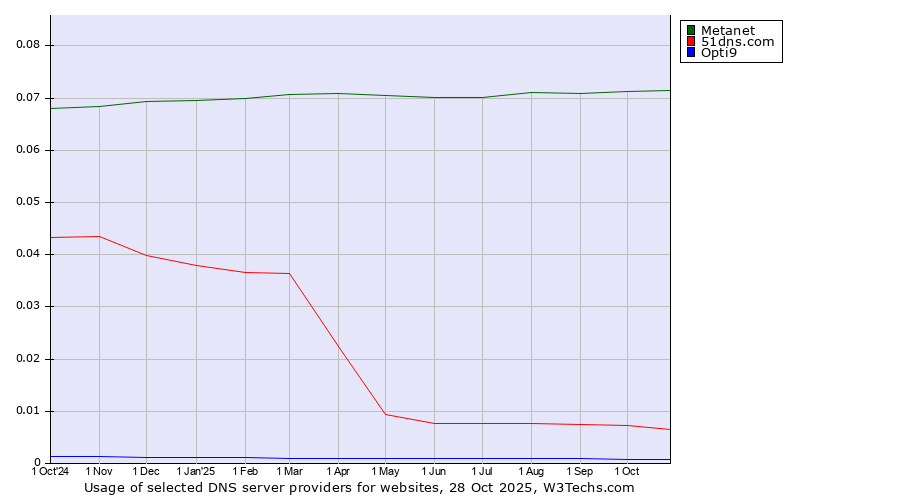 Historical trends in the usage of Metanet vs. 51dns.com vs. Opti9