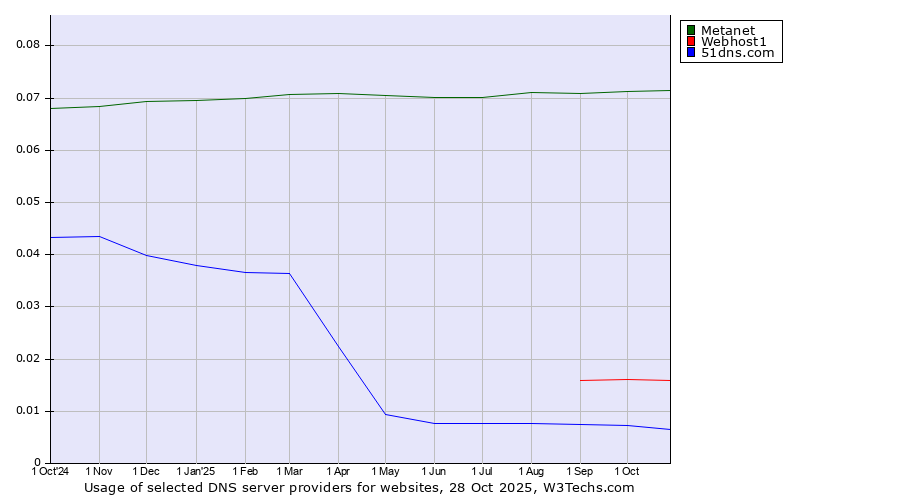 Historical trends in the usage of Metanet vs. Webhost1 vs. 51dns.com