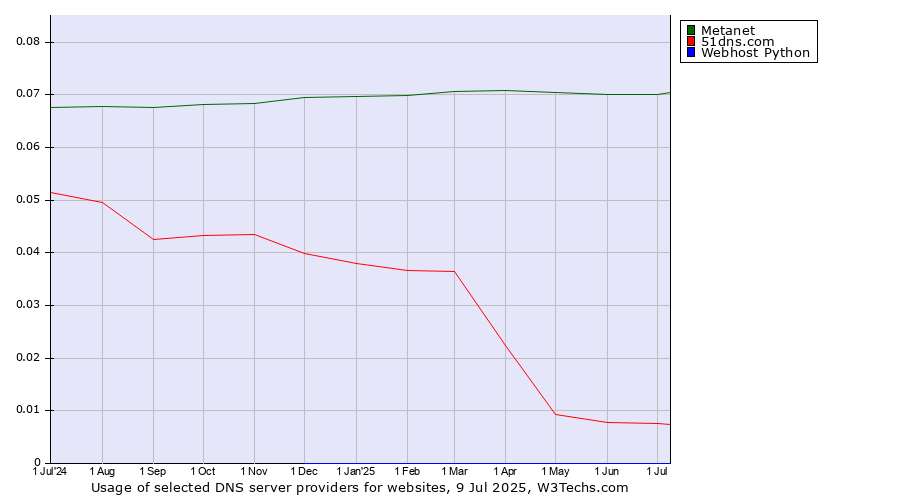 Historical trends in the usage of Metanet vs. 51dns.com vs. Webhost Python