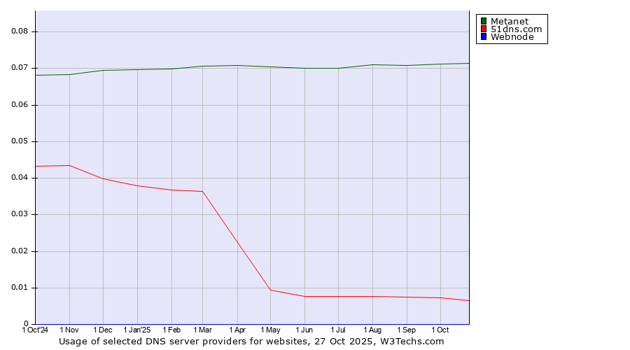 Historical trends in the usage of Metanet vs. 51dns.com vs. Webnode