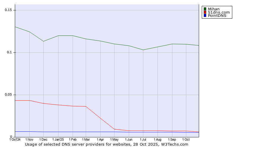 Historical trends in the usage of Mihan vs. 51dns.com vs. PointDNS