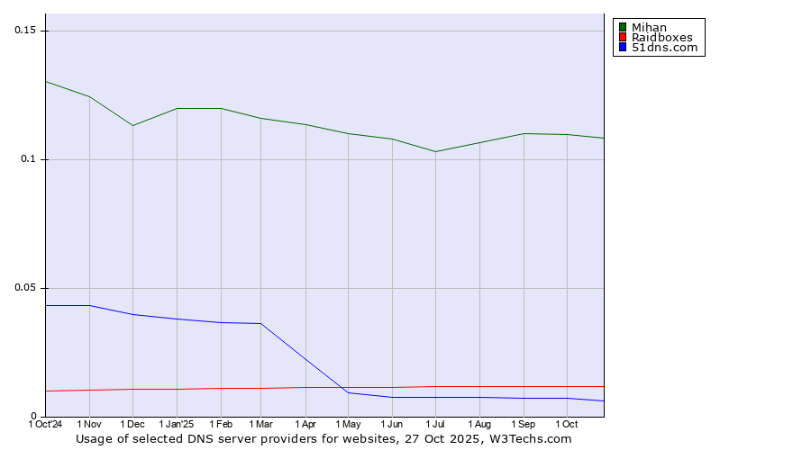 Historical trends in the usage of Mihan vs. Raidboxes vs. 51dns.com