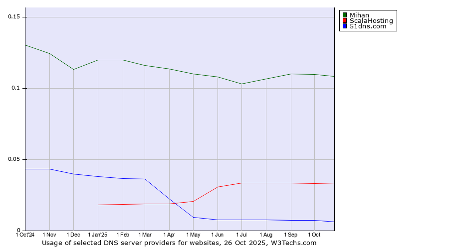 Historical trends in the usage of Mihan vs. ScalaHosting vs. 51dns.com